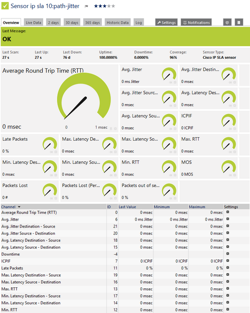 Cisco IP SLA Sensor Cisco IP SLA Sensor