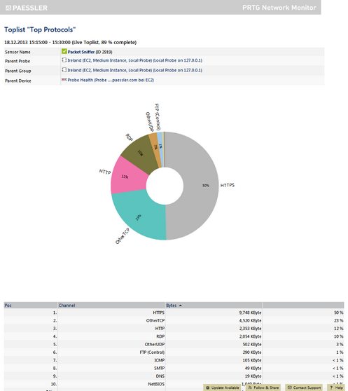 Toplist Top Protocols for a Packet Sniffer Sensor Toplist Top Protocols for a Packet Sniffer Sensor