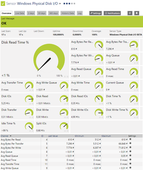 Windows Physical Disk I/O Sensor Windows Physical Disk I/O Sensor