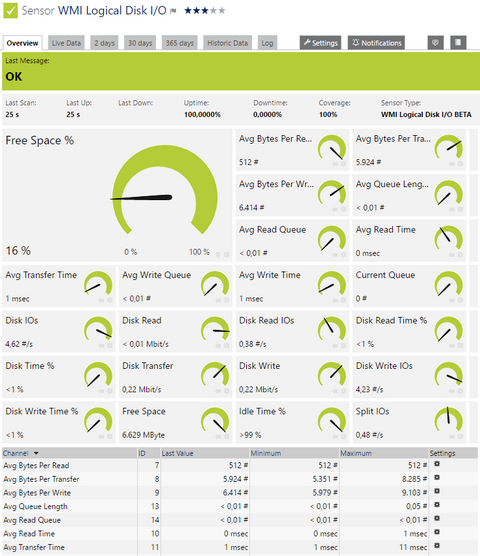 WMI Logical Disk I/O Sensor WMI Logical Disk I/O Sensor